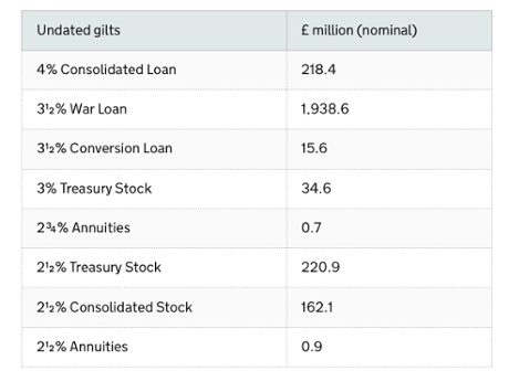 Gilts table