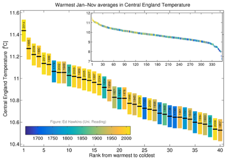 Temperature records in England