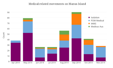 Medical-related movements on Manus Island