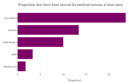 Proportion moved for medical reasons at least once