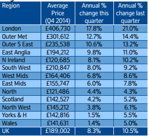 House prices are slowing in almost all parts of the country