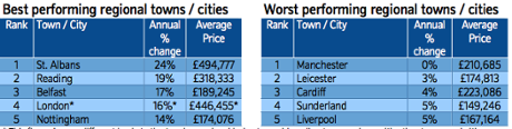 House prices are rising fastest in St Albans, but are static in Manchester.