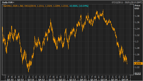 Euro vs US dollar, 2011-2014