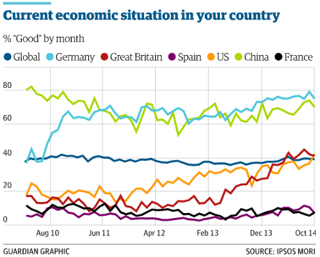 Global consumer confidence