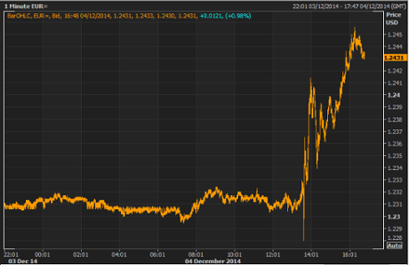 Euro vs US dollar, December 04 2014