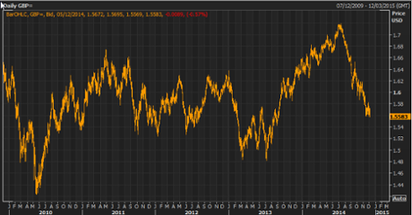 Pound vs US dollar over the last five years