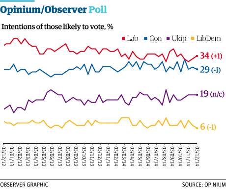 Labour has increased its poll margin over the Conservatives to five points, while Ukip retains its support.