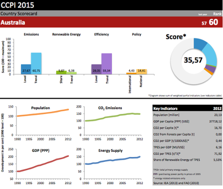 Australia's CCPI scorecard