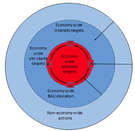 Brazil’s ‘concentric differentiation’ approach to emission reductions