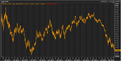 Euro vs dollar, December 2011- December 2014