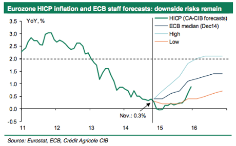 Eurozone inflation forecasts