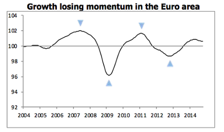 Eurozone growth forecasts