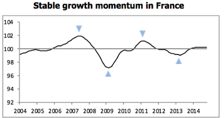 French growth forecasts