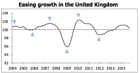 UK growth forecasts