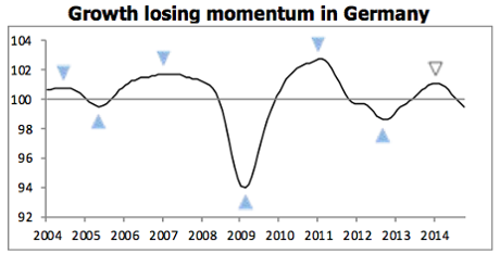 German economic forecasts