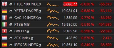European markets, noon, December 08 2014