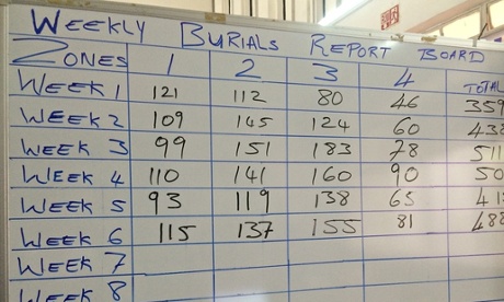 Burials of Ebola victims recorded week-by-week.