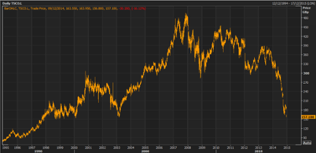 Tesco share price over the last two decades