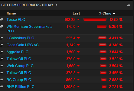 FTSE 100 fallers, early trading, December 09