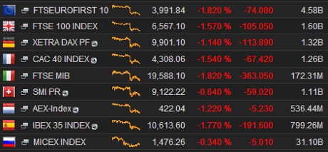 European stock markets, 12.50pm, December 09 2014