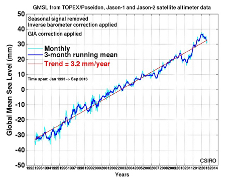 Chart showing global sea level rise