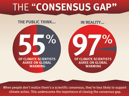 The consensus gap