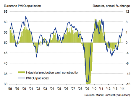 Eurozone PMI, to January 2014