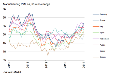 Eurozone manufacturing PMI, to January 2014