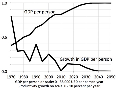 GDP growth
