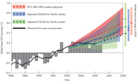 Annual (grey bars) and a five-year running mean (black solid line) global surface temperature measurements. Climate model projections are shown in red. The blue and green show results from an ocean and a coupled climate model adjusted by the trade-wind-induced surface cooling. From England et al. (2014).