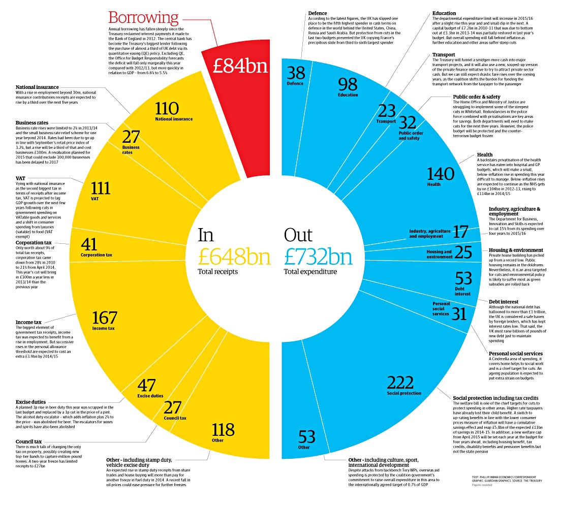 Government Spending Chart 2014