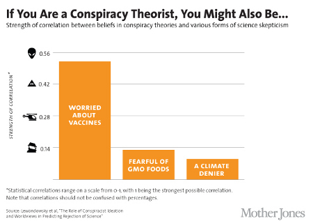 Conspiracy belief correlations