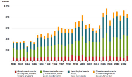 Disaster frequency data from Munich Re