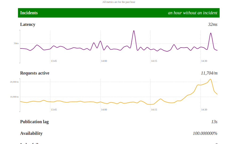 Public facing dashboard to show if the Content API is working as expected.