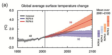 [Image: IPCC_AR5_temp_rise.jpg]