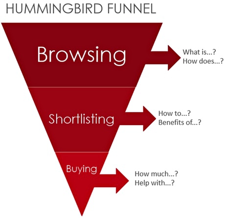 google hummingbird funnel