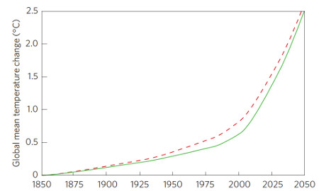  Temperature responses for uniform heating (dashed) and new non-uniform heating (solid).