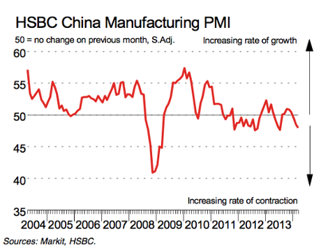 HSBC's Chinese manufacturing PMI