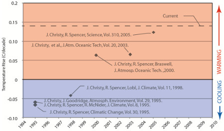 Evolution of lower tropospheric temperature trends from satellite observations.