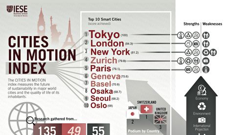 Smart cities infographic