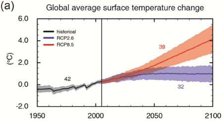 IPCC AR5 projected global average surface temperature changes in a high emissions scenario (RCP8.5; red) and low emissions scenario (RCP2.6; blue). 