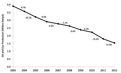 Oil and gas production chart
