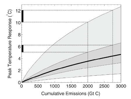 Mean peak global temperature response as a function of cumulative carbon emissions.  Each shaded area covers the 5th to the 95th percentiles of the simulated distribution of temperature responses.
