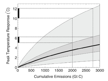 Mean peak global temperature response as a function of cumulative carbon emissions. Each shaded area covers the 5th to the 95th percentiles of the simulated distribution of temperature responses.