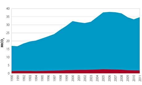 Aviation emissions graph