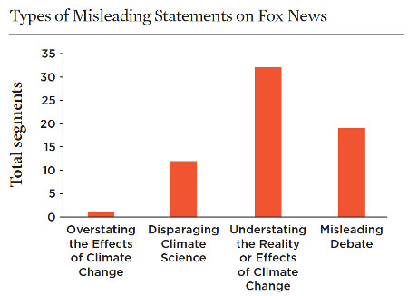 Types of misleading climate coverage on Fox News