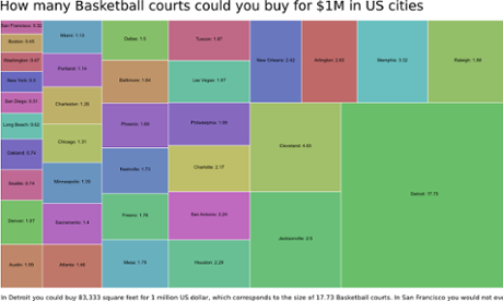 Coloured chart from Reddit showing how many basketball courts you could buy for $1m in US cities