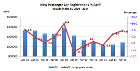 EU car sales, to April 2014