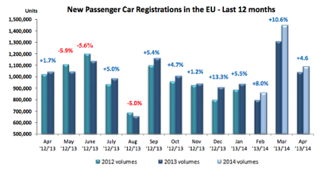 European car sales, to April 2014