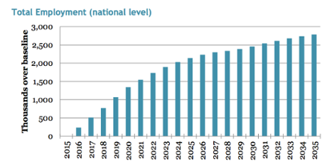 Total US employment increase under a revenue neutral carbon tax compared to the baseline